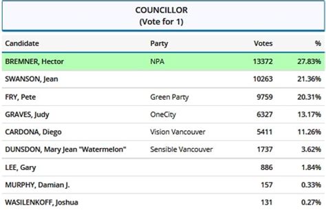 2017 Vancouver By Election Bitterly Low Electorate Turnout Vanramblings