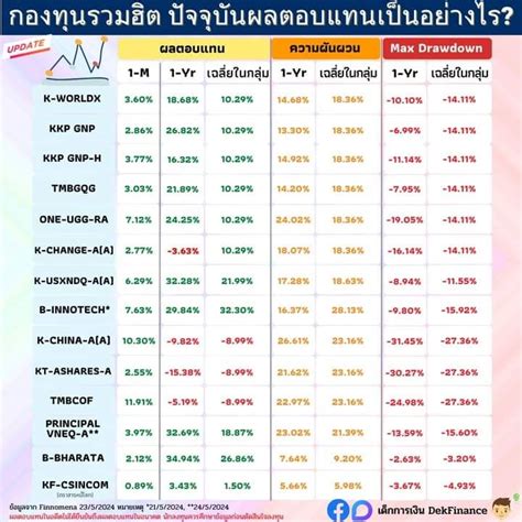 [เด็กการเงิน Dekfinance] Update กองทุนรวมฮิต ล่าสุดผลตอบแทนเป็นอย่างไร ในช่วง 1 เดือนที่ผ่านมา