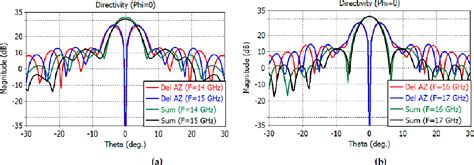 Figure From Design Of A Ku Band Monopulse Antenna With A Truncated