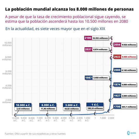 La Población Mundial Alcanza Los 8000 Millones De Personas Un Hito