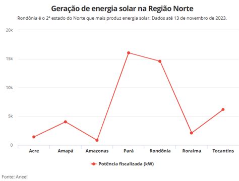 Rond Nia O Estado Do Norte Que Mais Gera Energia Solar Aponta