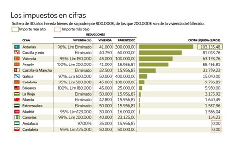 Calculo Impuesto Sucesiones Galicia