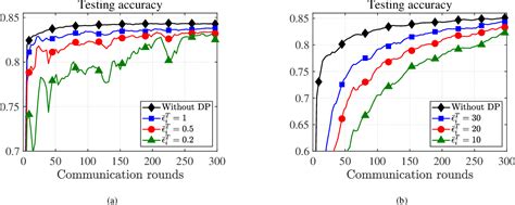 Figure 4 From Privacy Preserving Federated Primal Dual Learning For Non