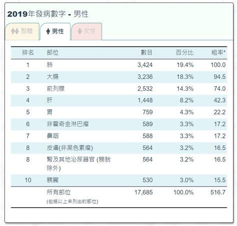 2019年全港最新癌症數據公布！肺癌超大腸癌再成頭號殺手！有一種癌新症與死亡數字暴升（附各分類排名） 健康好人生 Health 經濟通 Et Net