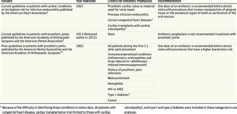 Guideline Summary On The Use Of Antibiotic Prophylaxis Before Dental