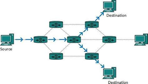 Network Layer Routing