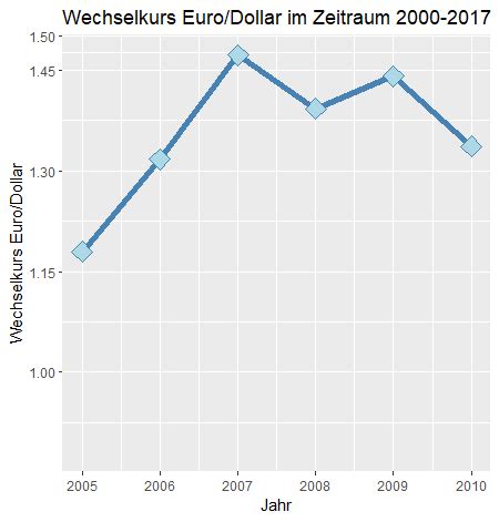 Liniendiagramm in R mit ggplot erstellen Björn Walther