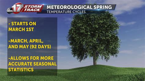 What is 'meteorological' spring? - ABC17NEWS