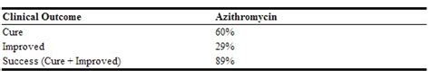 Azithromycin Clinical Studies Wikidoc