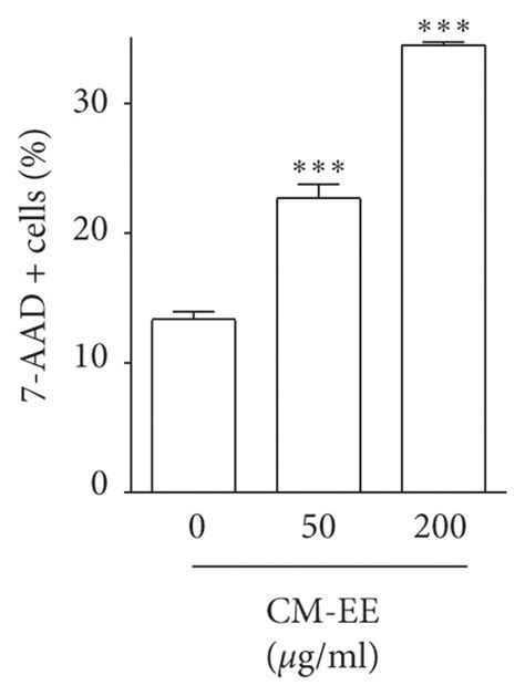 Cfse T Cell Proliferation Assay Ad And Ctl Activity Assay