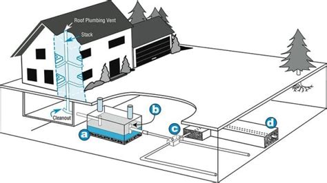 Fossa Imhoff Funzionamento Prezzi E Consigli Per L Installazione