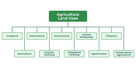 The use of land for agriculture is a fundamental aspect of human ...