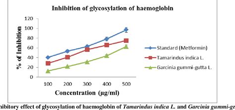 Figure 1 From Comparison Of In Vitro Anti Hyperglycemic Activity Of