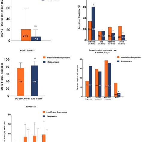 Health Related Quality Of Life Qol Measures In Insufficient