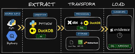 Duckdb And Python End To End Data Engineering Project