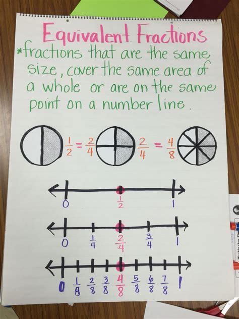 3rd Grade Equivalent Fractions