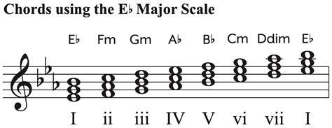 E Flat Major Scale Piano Notes Chords Finger Positions