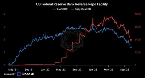 Us Federal Reserve Bank Reverse Repo Facility Rchartoftheday