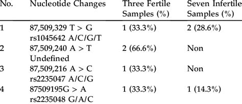 The Frequency Of Nucleotide Variations In The Abcb1 Gene S Exons 27 And Download Scientific