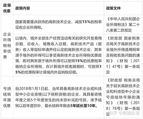 15企业所得税，高效技术企业认定需要满足哪些条件？ 知乎