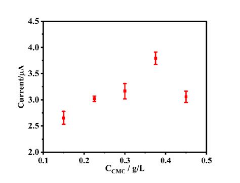 Effect Of Concentration Of Cmc On The Peak Current Of Cmcnafiongce Download Scientific