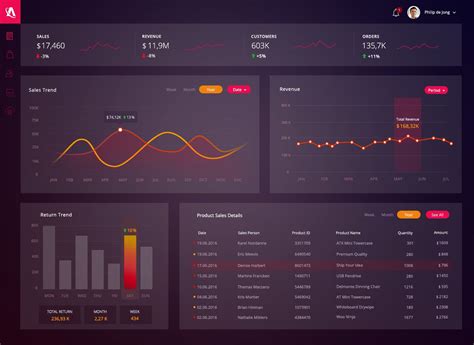 Dashboard Design Dashboard Design Template Executive Dashboard