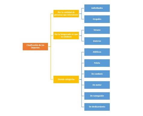 Clasificación De Los Deportes ¿cómo Se Clasifican