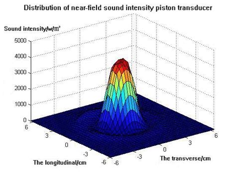 Distribution Of Near Field Sound Intensity Piston Transducer Download