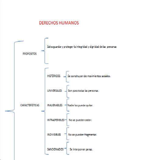 Derechos Humanos Cuadro Sinoptico De Los Derechos Humanos