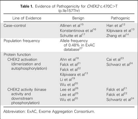 Complexities Of Variant Classification In Clinical Hereditary Cancer Genetic Testing Journal