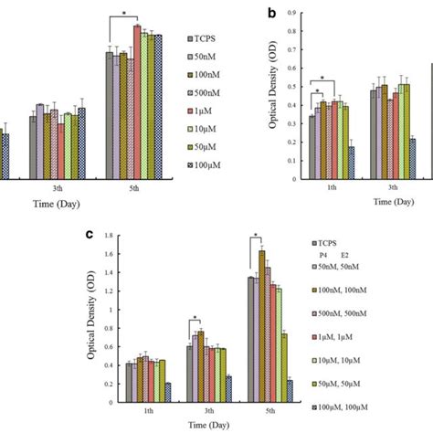 Cytotoxicity MTT Assay Of Treated HEnSCs With P4 And E2 A The Effect