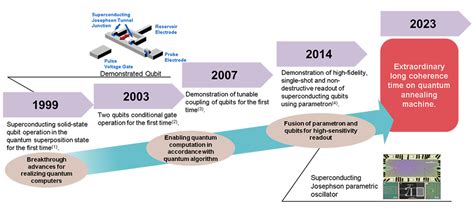 Quantum Computing Initiatives Nec