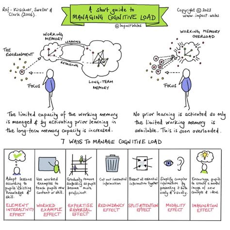 Impact On Twitter Our Short Guide To Managing Cognitive Load 7