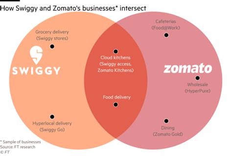 Zomato And Swiggys Battle For Indian Food Delivery Heats Up