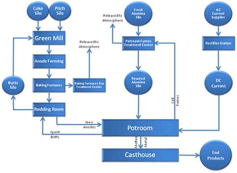 How an Aluminum Smelter is Made - The Aluminum Smelting Process