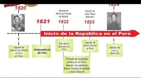 Elabora Una Linea Del Tiempo Del Tiempo Donde Se Dedique Las