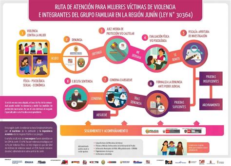 Ruta De Atención Contra La Violencia De Género En Junín Descocentro