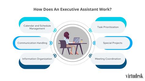 The Role Of An Executive Assistant In Todays Business Environment Virtudesk