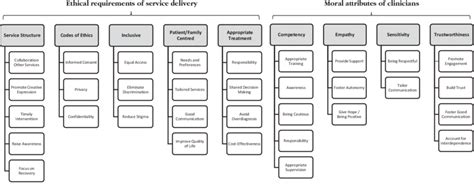 Thematic Map And Final Coding Structure Download Scientific Diagram