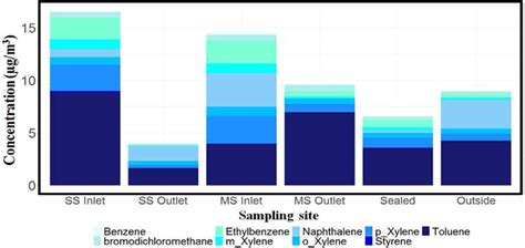 The Concentration Of Vocs By The Sampling Site Vocs Volatile Organic Download Scientific