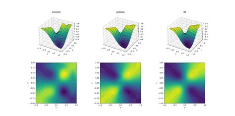 How Can I Perform Two Dimensional Interpolation Using Scipypythonmangs Python