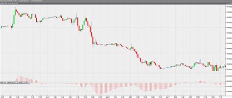 Elliott Wave Oscillator - Forex Trading Indicators