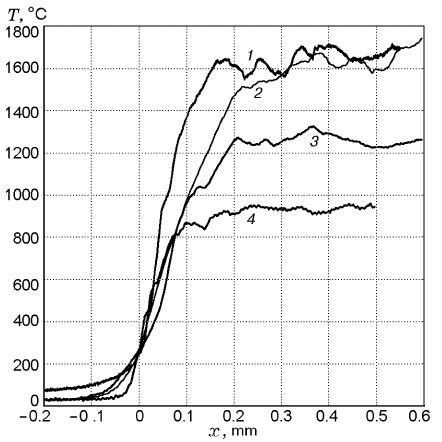 Typical Temperature Profiles At Atmospheric Pressure In The Combustion