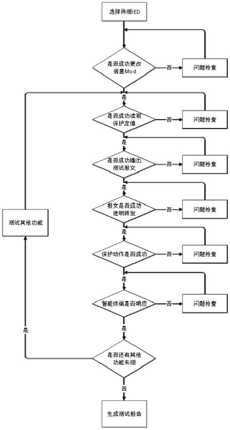 基于mod控制的智能变电站继电保护设备不停电测试方法与流程