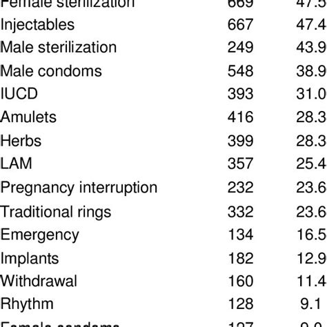 Knowledge Of Contraceptive Methods Download Table