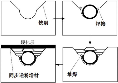 一种随形冷却模具的复合增材制造方法与流程