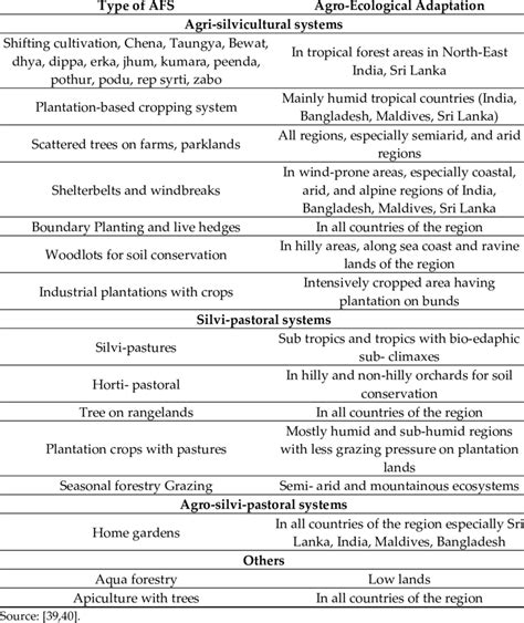 Traditional agroforestry systems accepted/adopted in South Asia. | Download Scientific Diagram