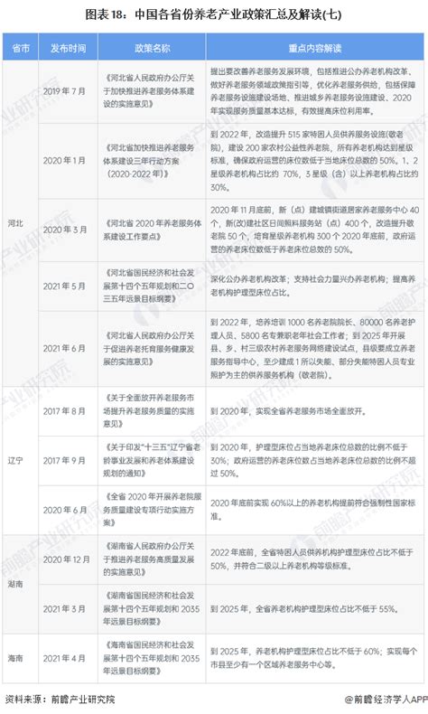 重磅！2023年中国及31省市养老产业政策汇总、解读及发展目标分析 政策引导资本进入养老产业前瞻趋势 前瞻产业研究院