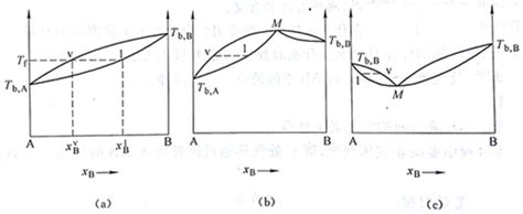 Liquid Vapor Phase Diagram What Is The Composition Lu Le Lab