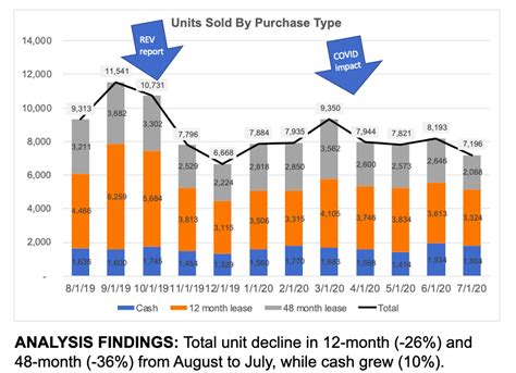 Data Storytelling Example Before And After Storytelling With Data